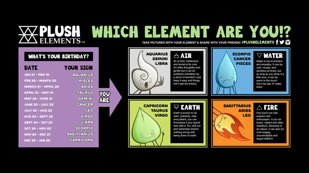 An element matching game chart linking birth dates and zodiac signs to the Air, Water, Earth, and Fire plush characters.